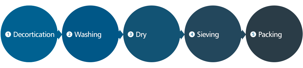 Cocopeat Manufacturing Process